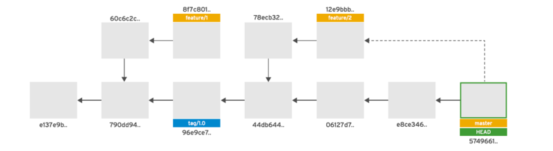 Exemple de dépôt Git